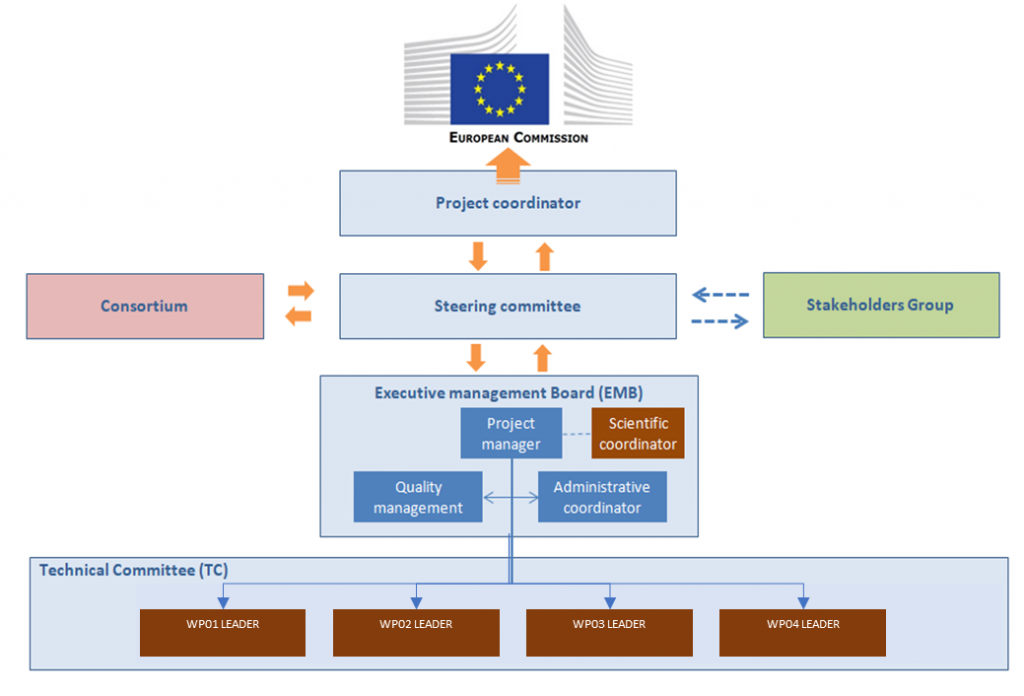 Organizational Chart Agridigitalskills Skills Agriculture Master